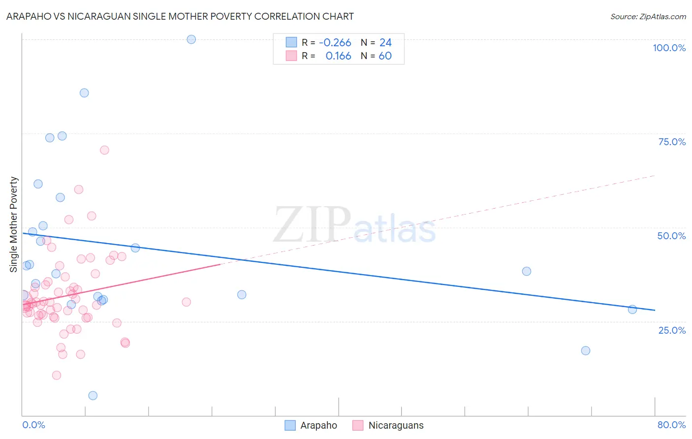 Arapaho vs Nicaraguan Single Mother Poverty