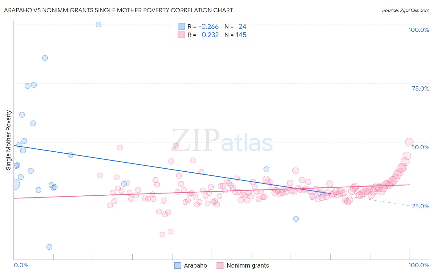 Arapaho vs Nonimmigrants Single Mother Poverty