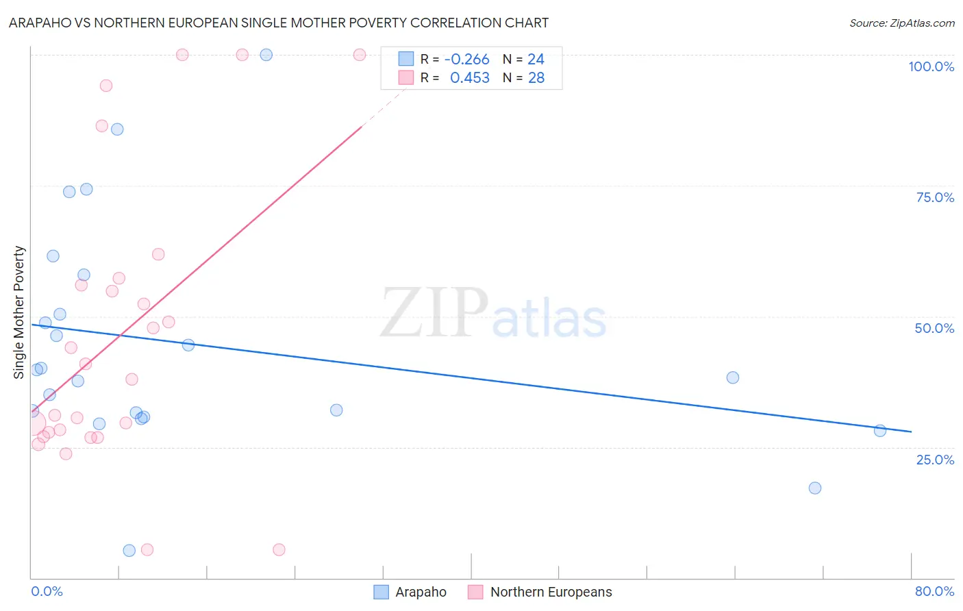 Arapaho vs Northern European Single Mother Poverty