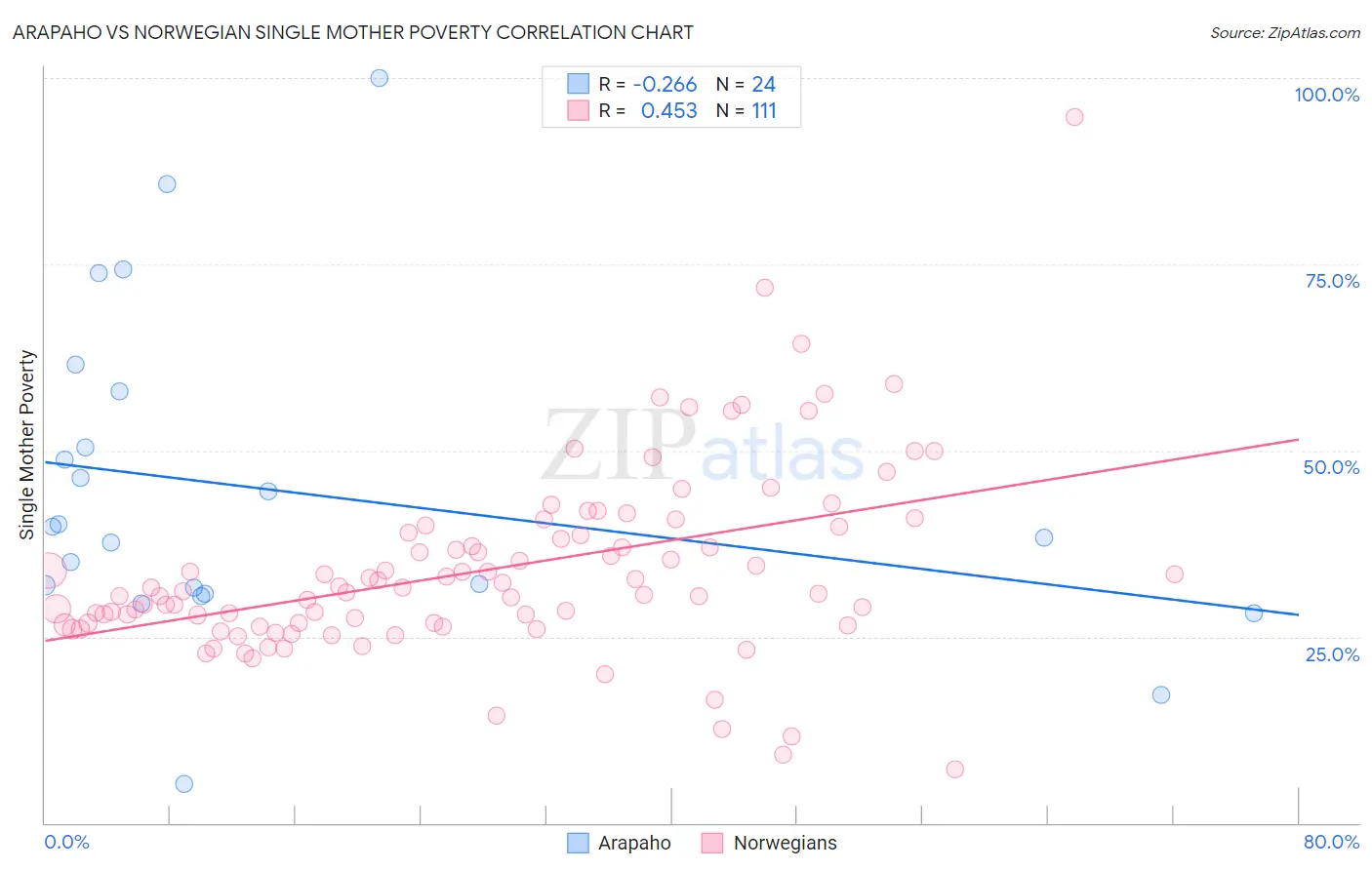 Arapaho vs Norwegian Single Mother Poverty