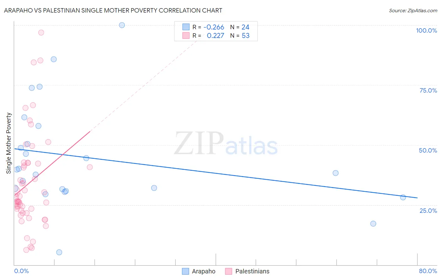 Arapaho vs Palestinian Single Mother Poverty