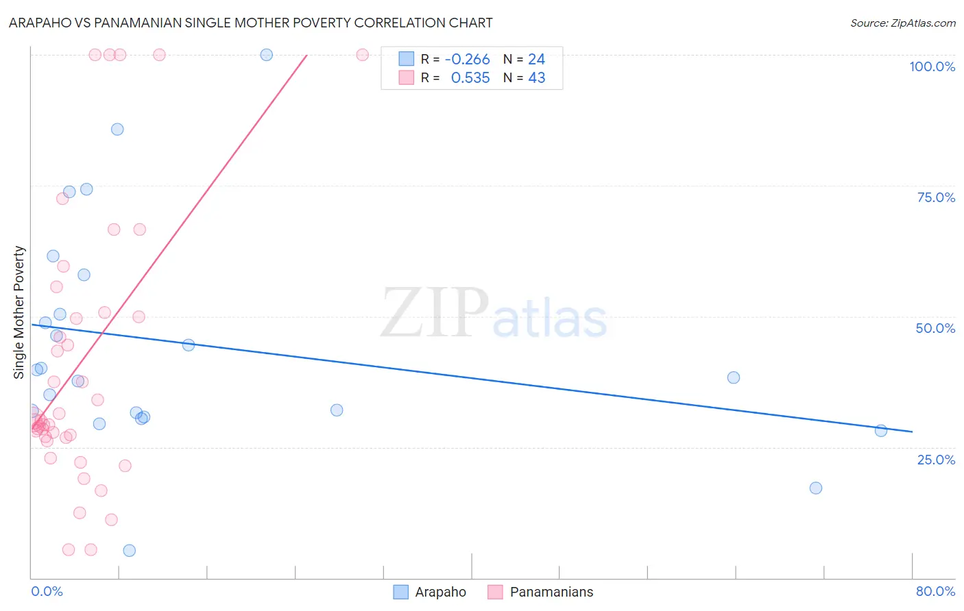 Arapaho vs Panamanian Single Mother Poverty