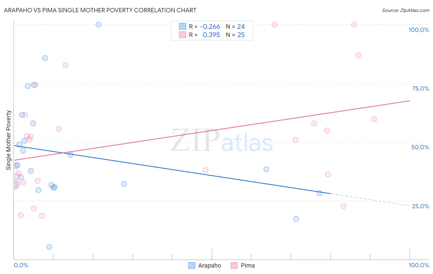 Arapaho vs Pima Single Mother Poverty