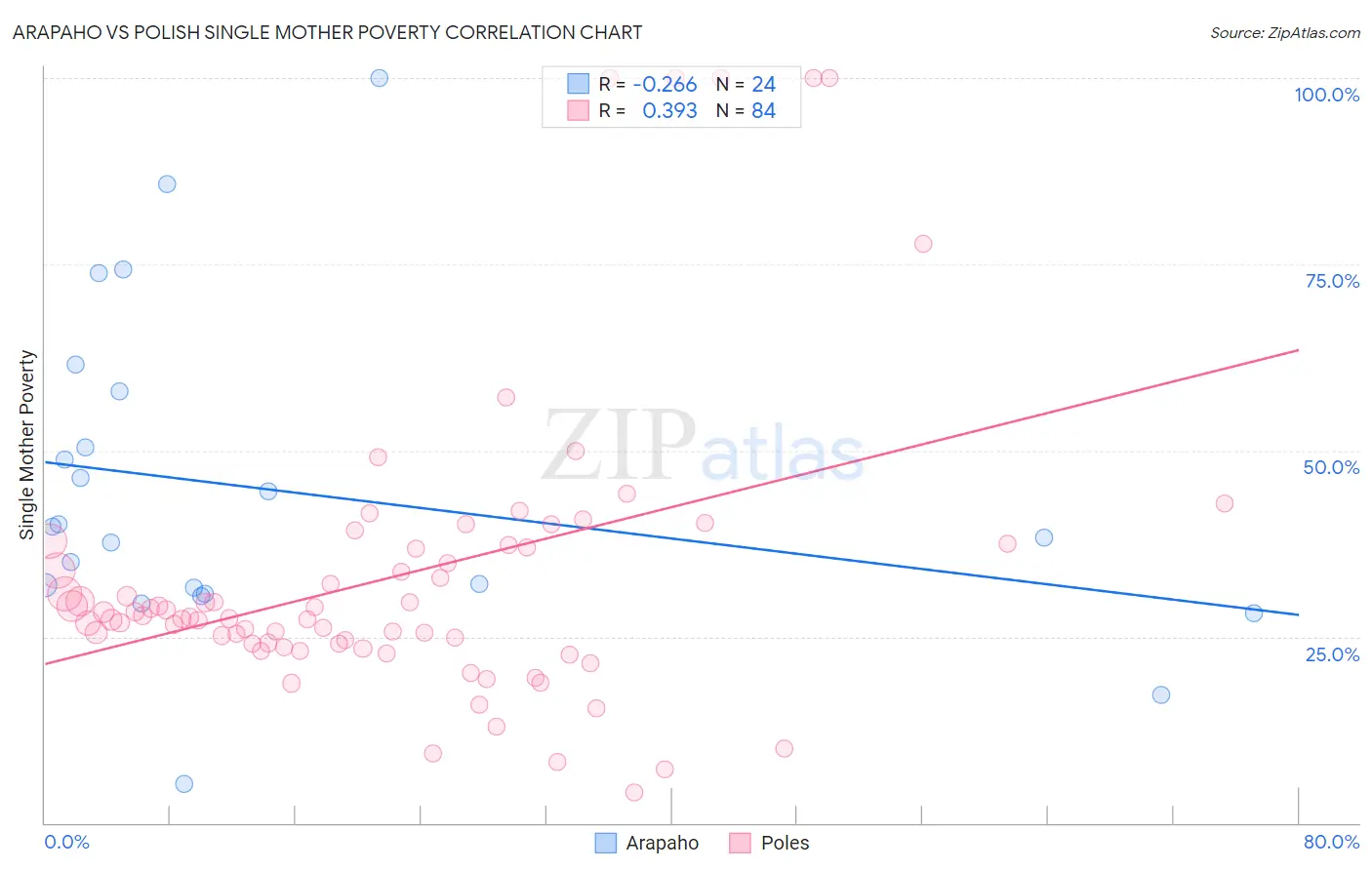 Arapaho vs Polish Single Mother Poverty