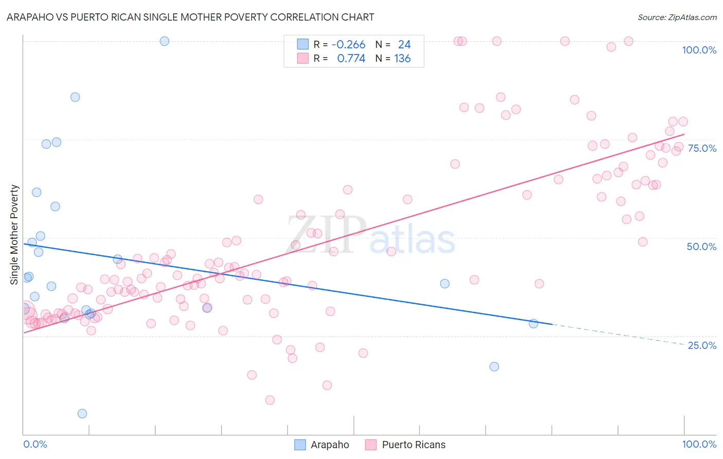 Arapaho vs Puerto Rican Single Mother Poverty