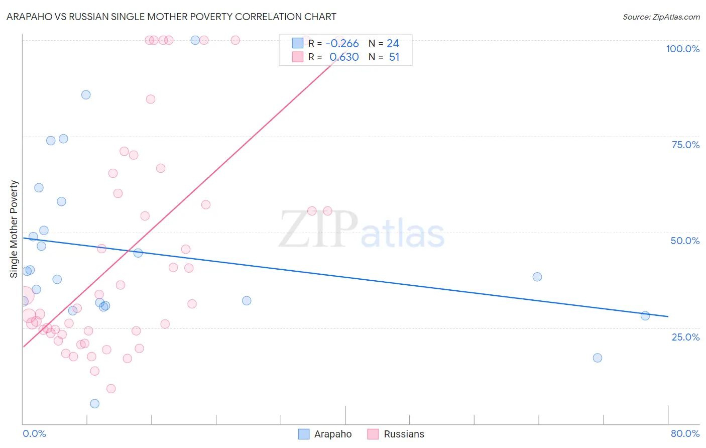 Arapaho vs Russian Single Mother Poverty