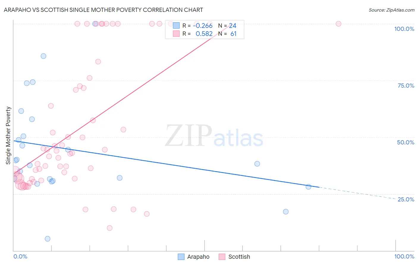 Arapaho vs Scottish Single Mother Poverty
