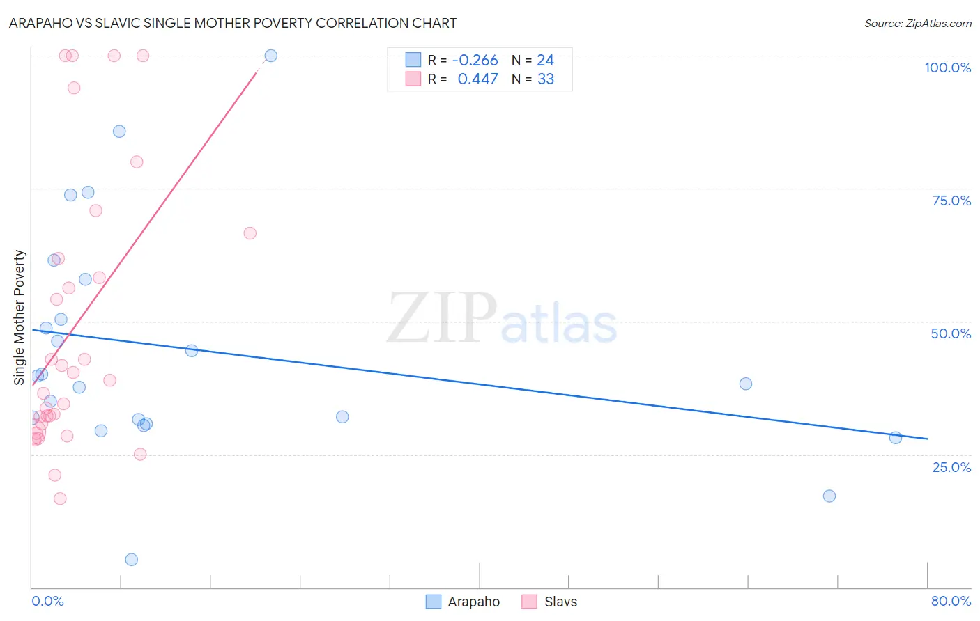 Arapaho vs Slavic Single Mother Poverty