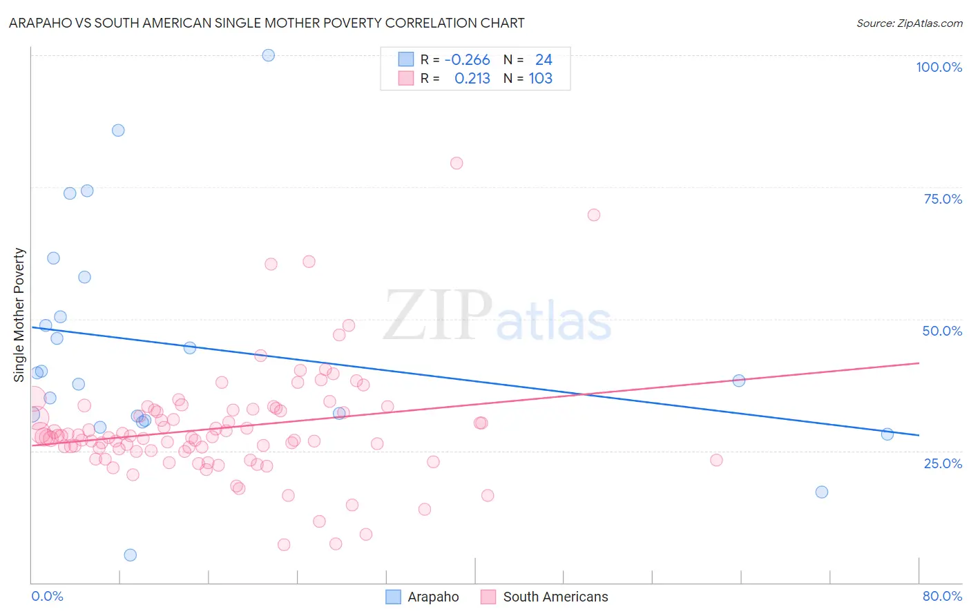 Arapaho vs South American Single Mother Poverty