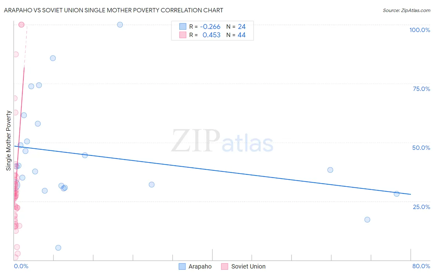 Arapaho vs Soviet Union Single Mother Poverty