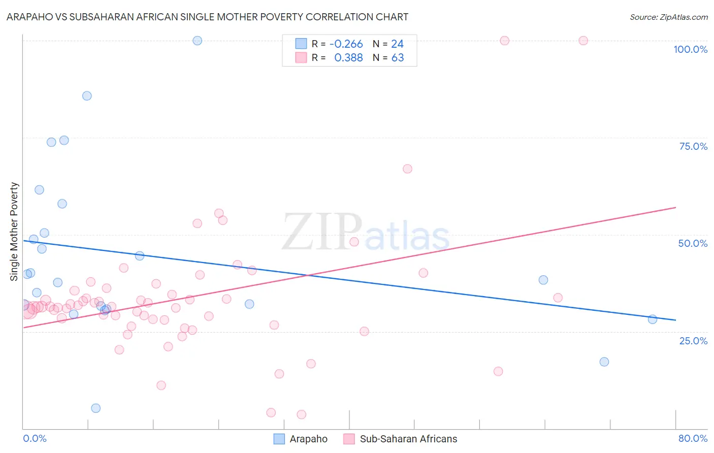 Arapaho vs Subsaharan African Single Mother Poverty