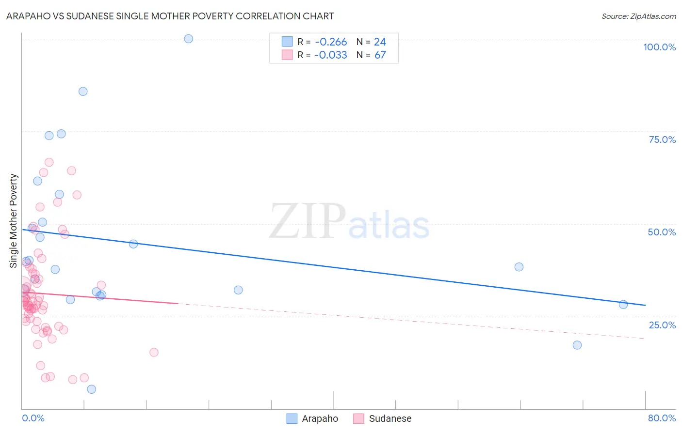 Arapaho vs Sudanese Single Mother Poverty