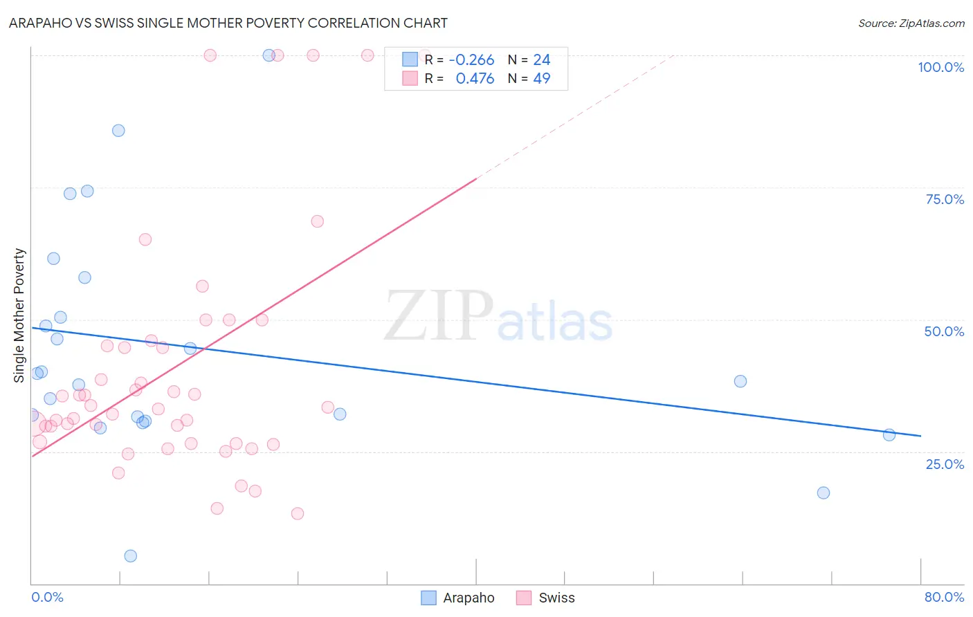 Arapaho vs Swiss Single Mother Poverty