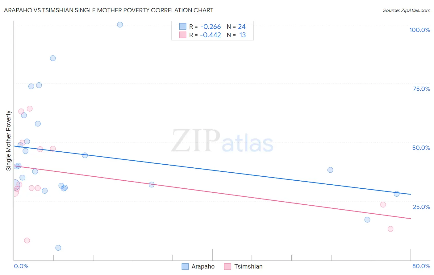 Arapaho vs Tsimshian Single Mother Poverty