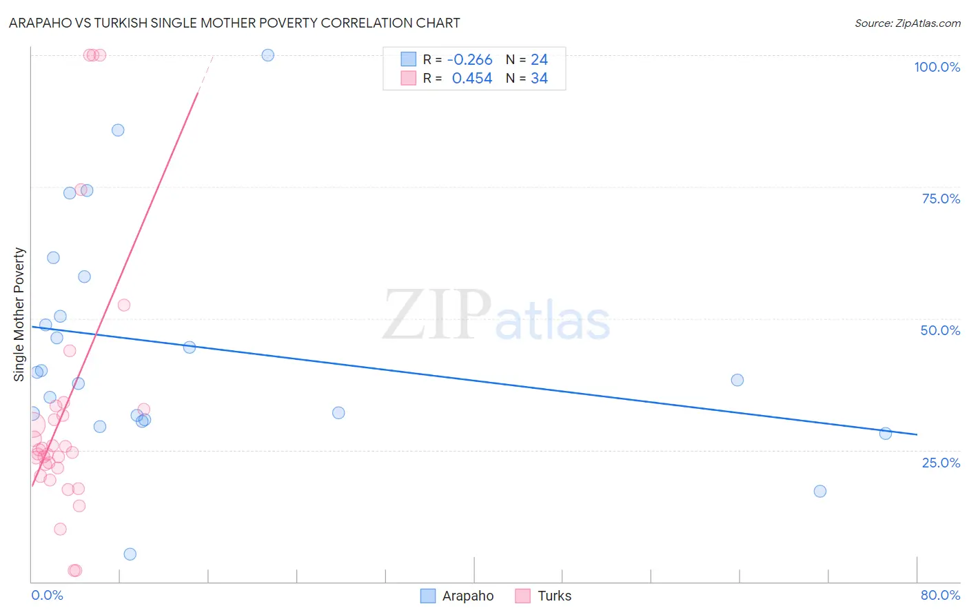 Arapaho vs Turkish Single Mother Poverty