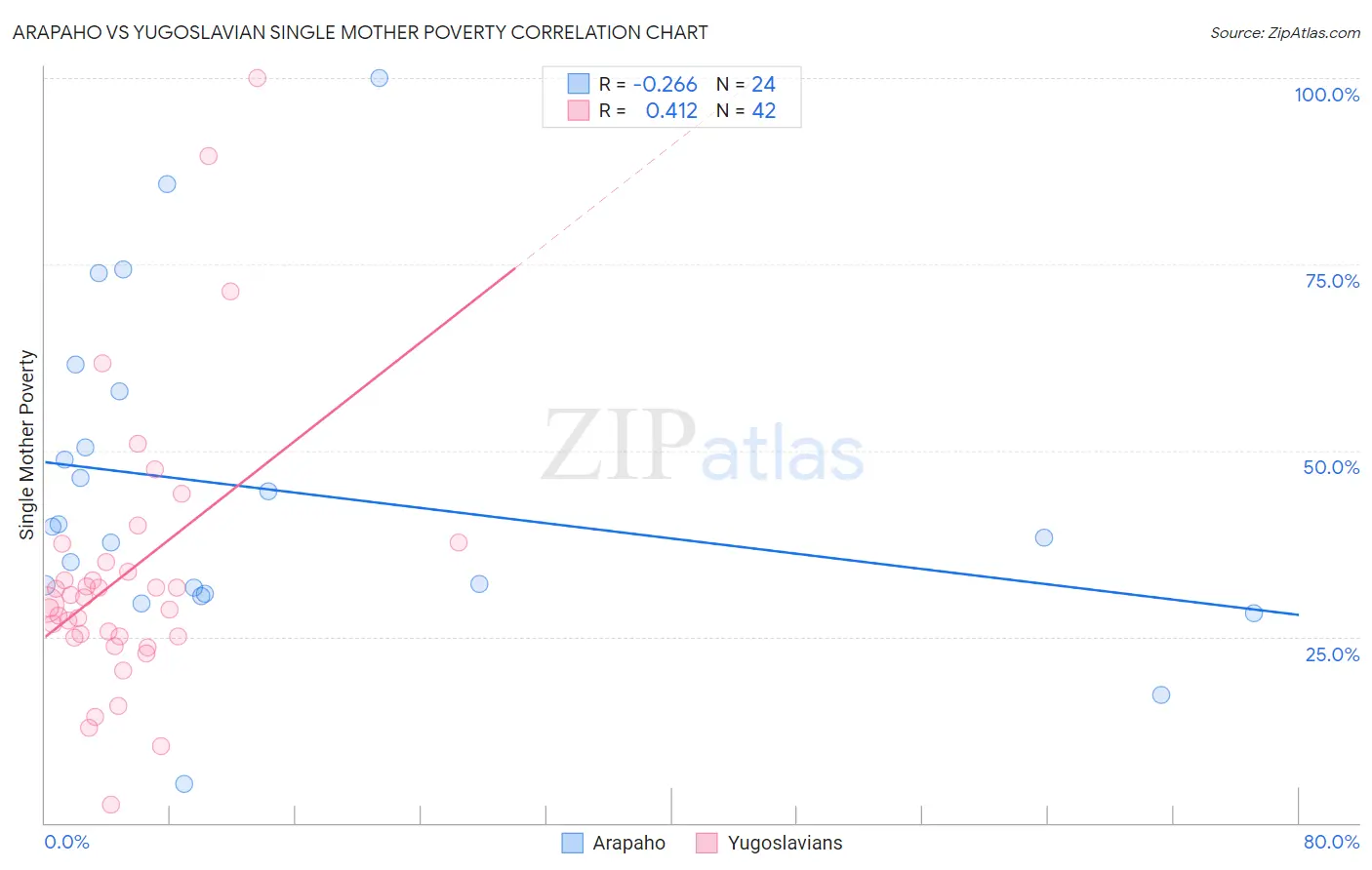 Arapaho vs Yugoslavian Single Mother Poverty