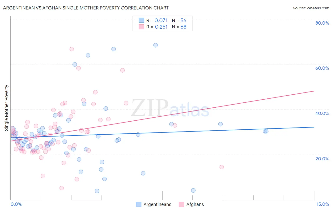 Argentinean vs Afghan Single Mother Poverty