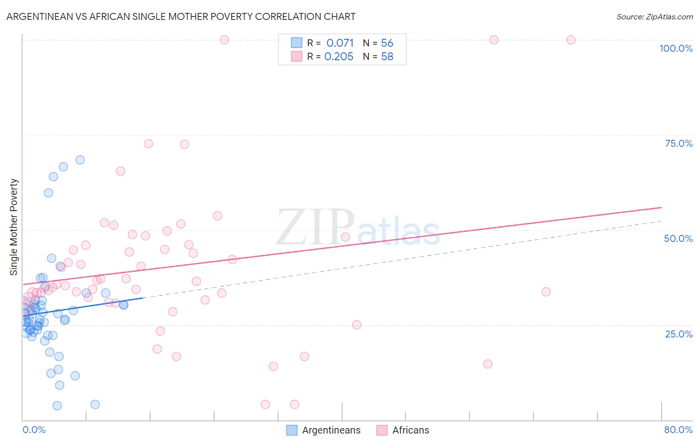 Argentinean vs African Single Mother Poverty