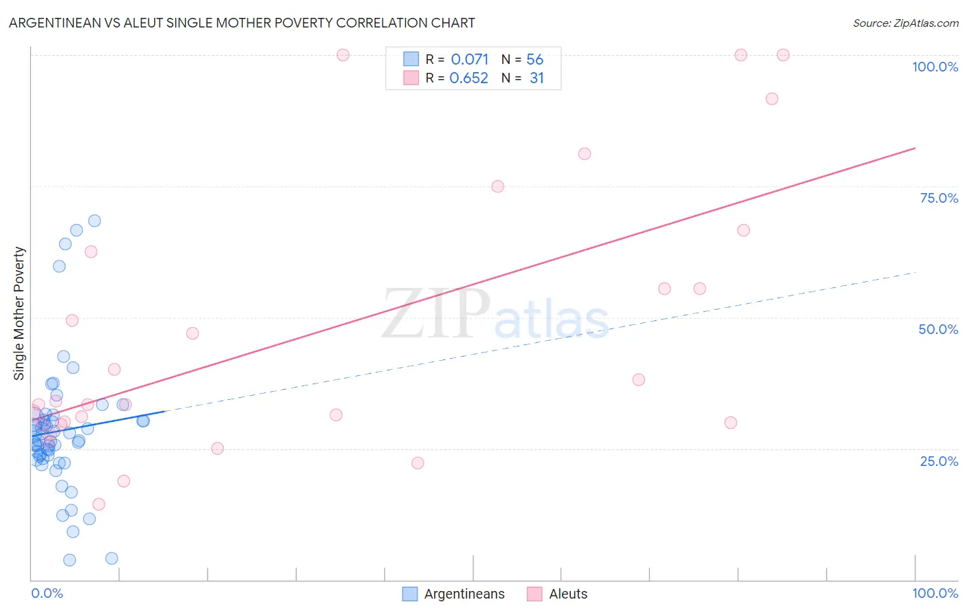 Argentinean vs Aleut Single Mother Poverty