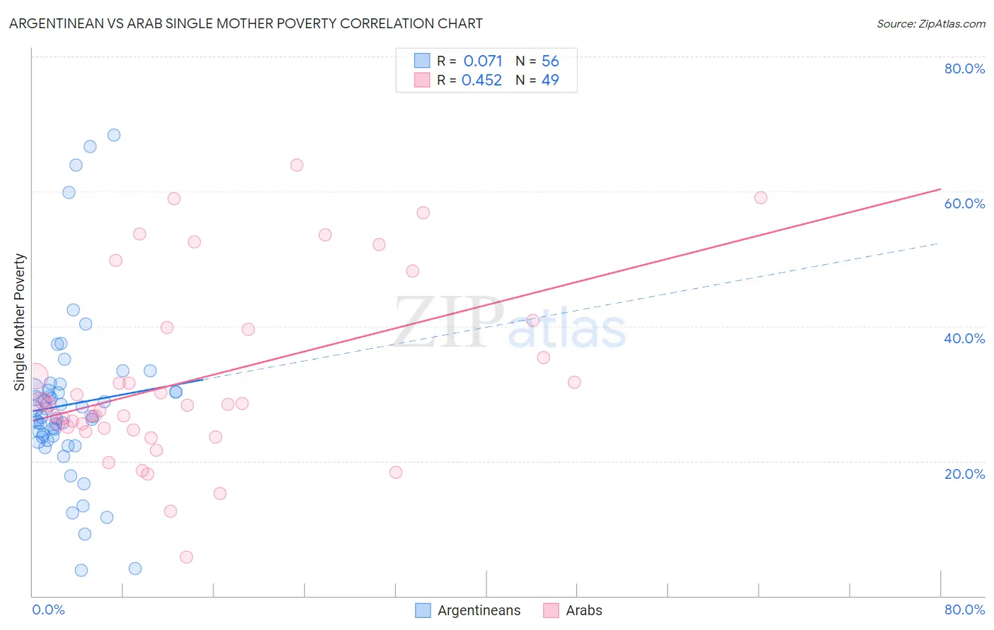 Argentinean vs Arab Single Mother Poverty