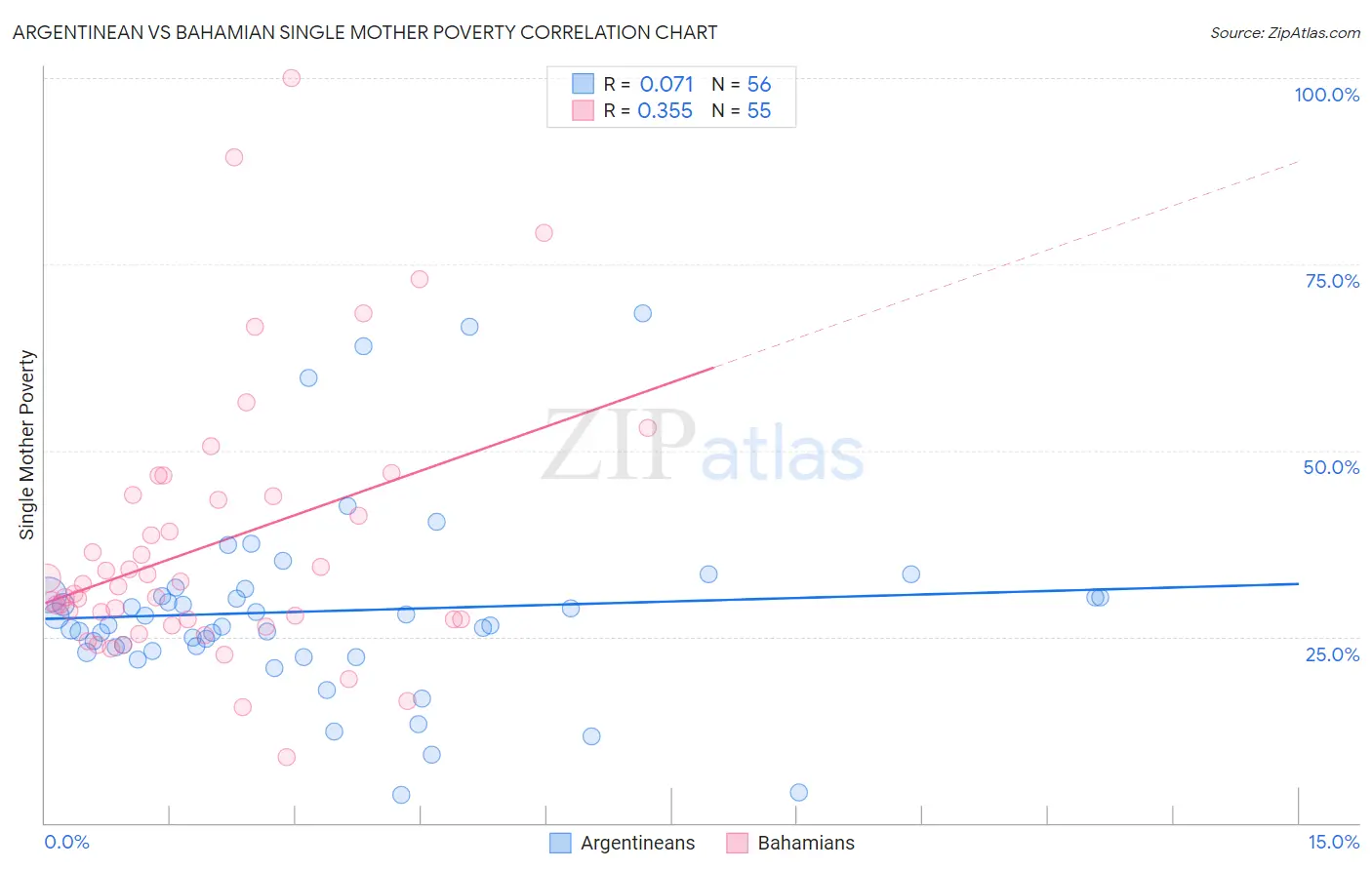 Argentinean vs Bahamian Single Mother Poverty