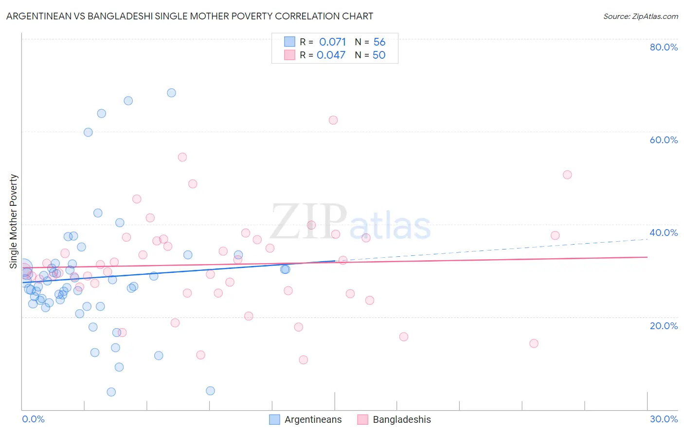 Argentinean vs Bangladeshi Single Mother Poverty