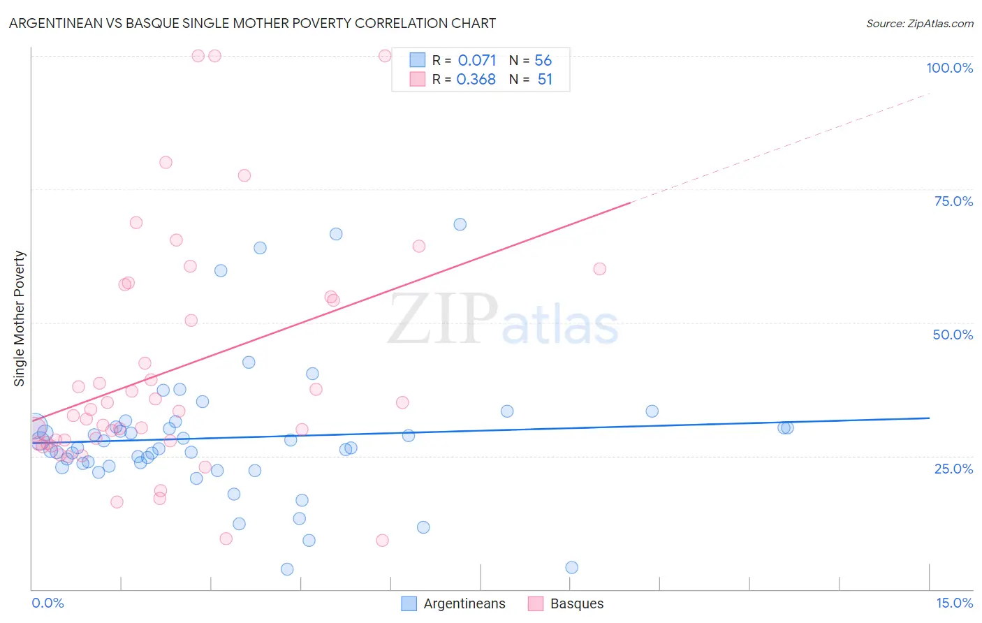 Argentinean vs Basque Single Mother Poverty
