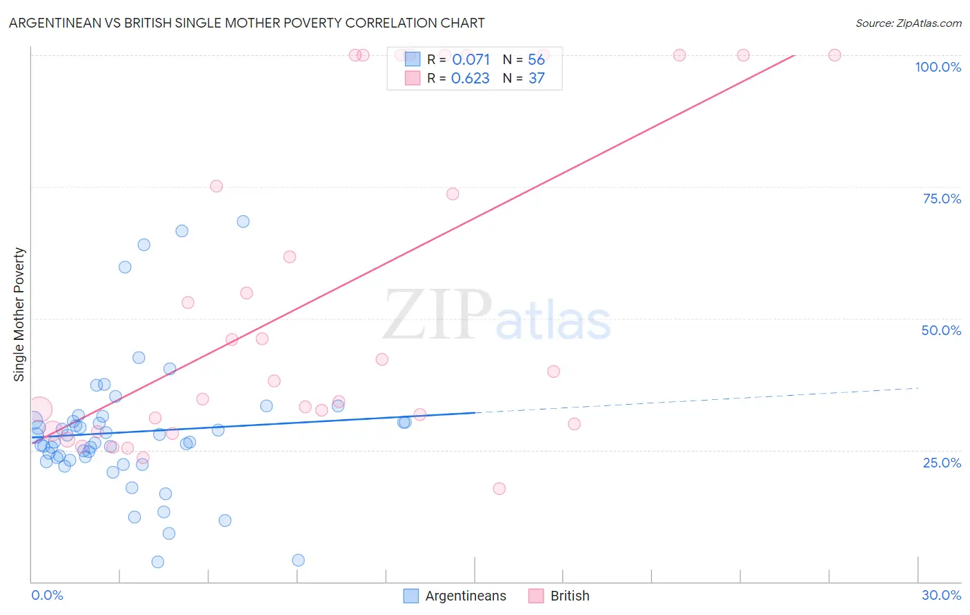 Argentinean vs British Single Mother Poverty