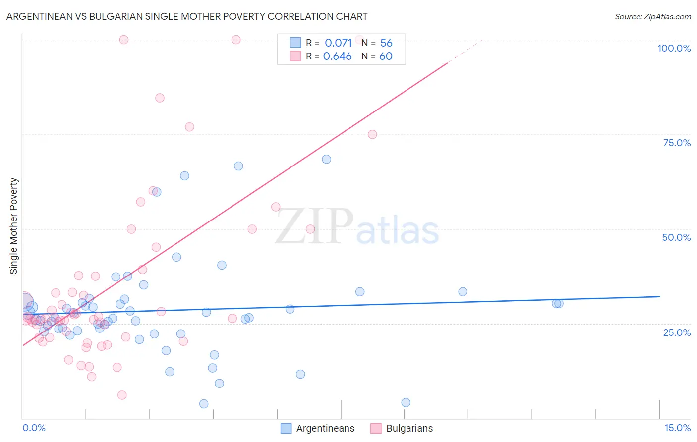 Argentinean vs Bulgarian Single Mother Poverty