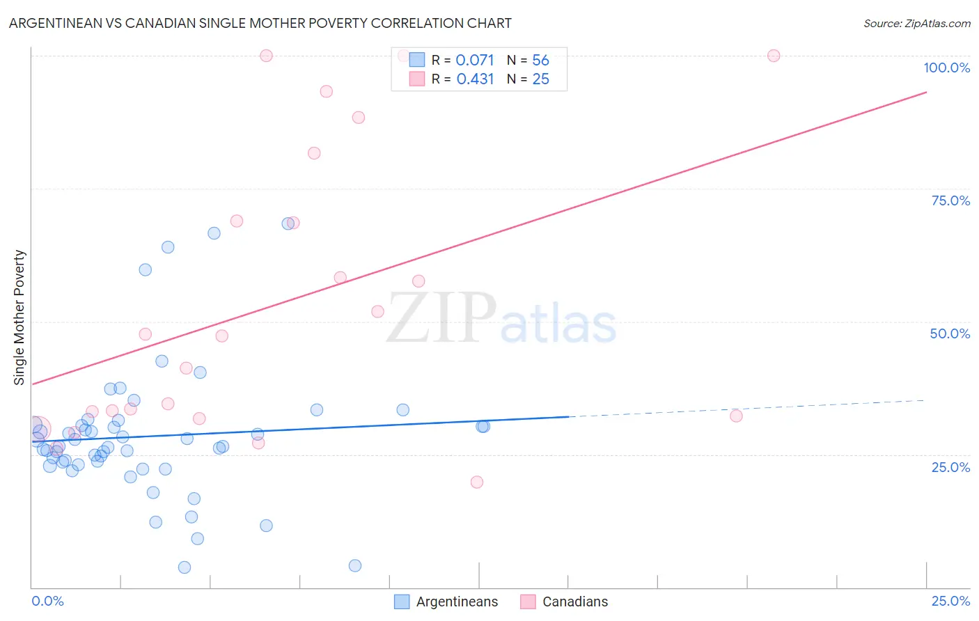 Argentinean vs Canadian Single Mother Poverty