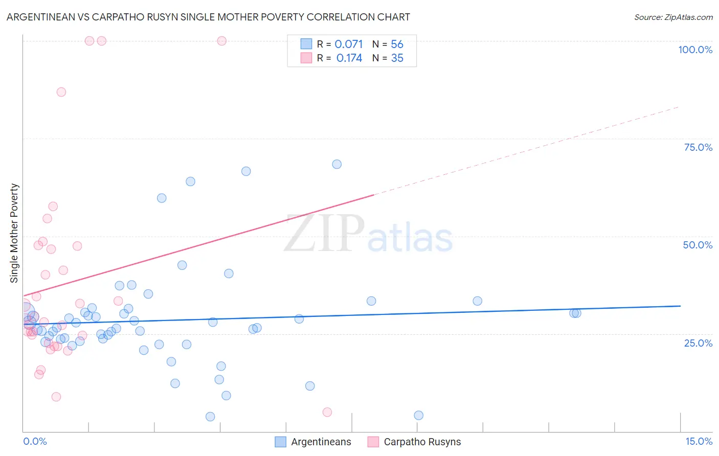 Argentinean vs Carpatho Rusyn Single Mother Poverty