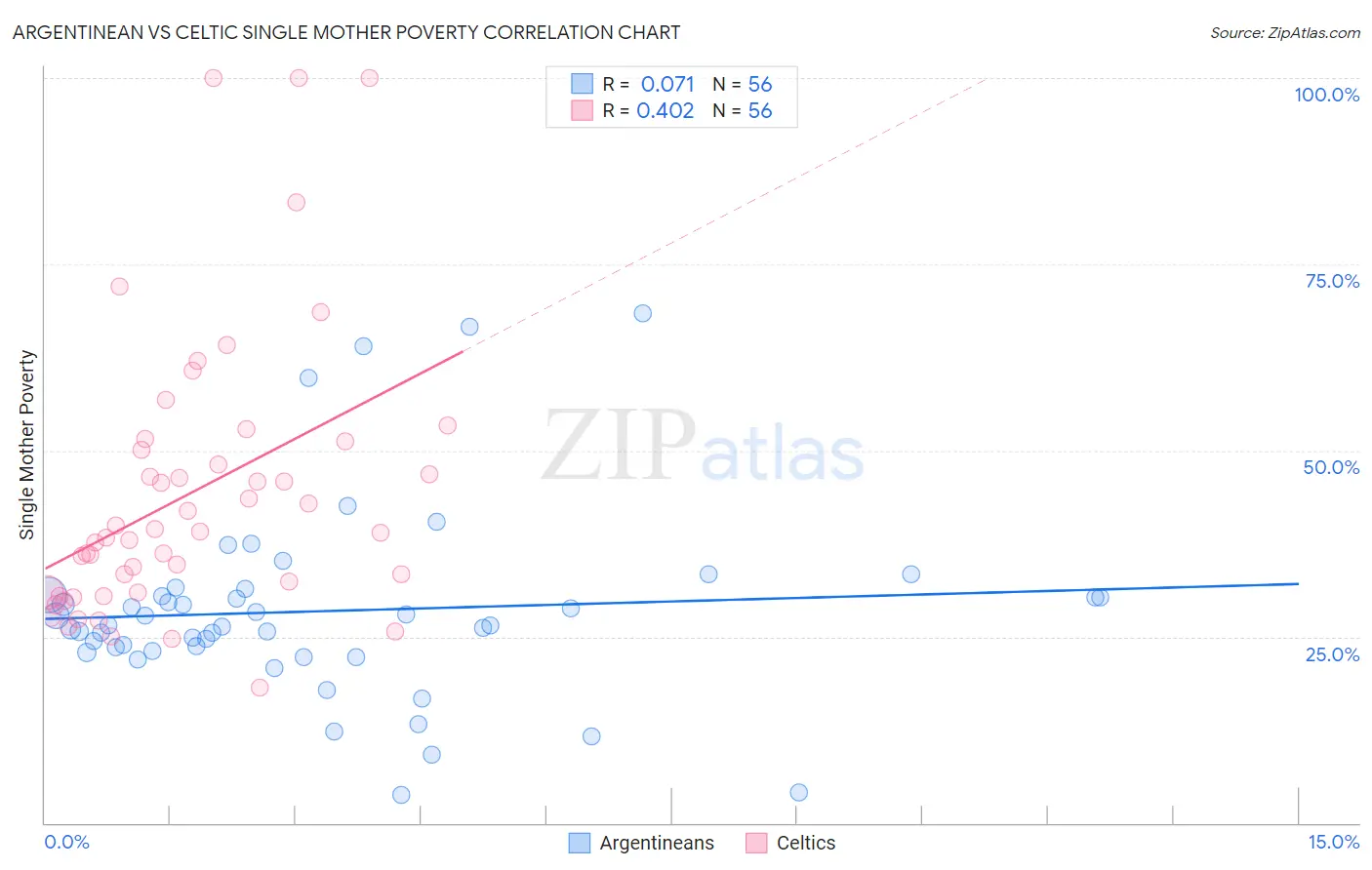 Argentinean vs Celtic Single Mother Poverty