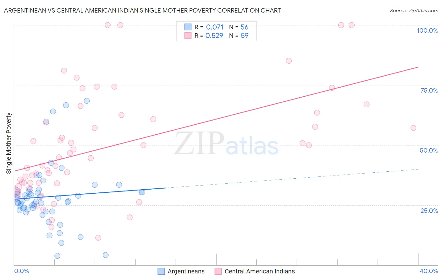 Argentinean vs Central American Indian Single Mother Poverty