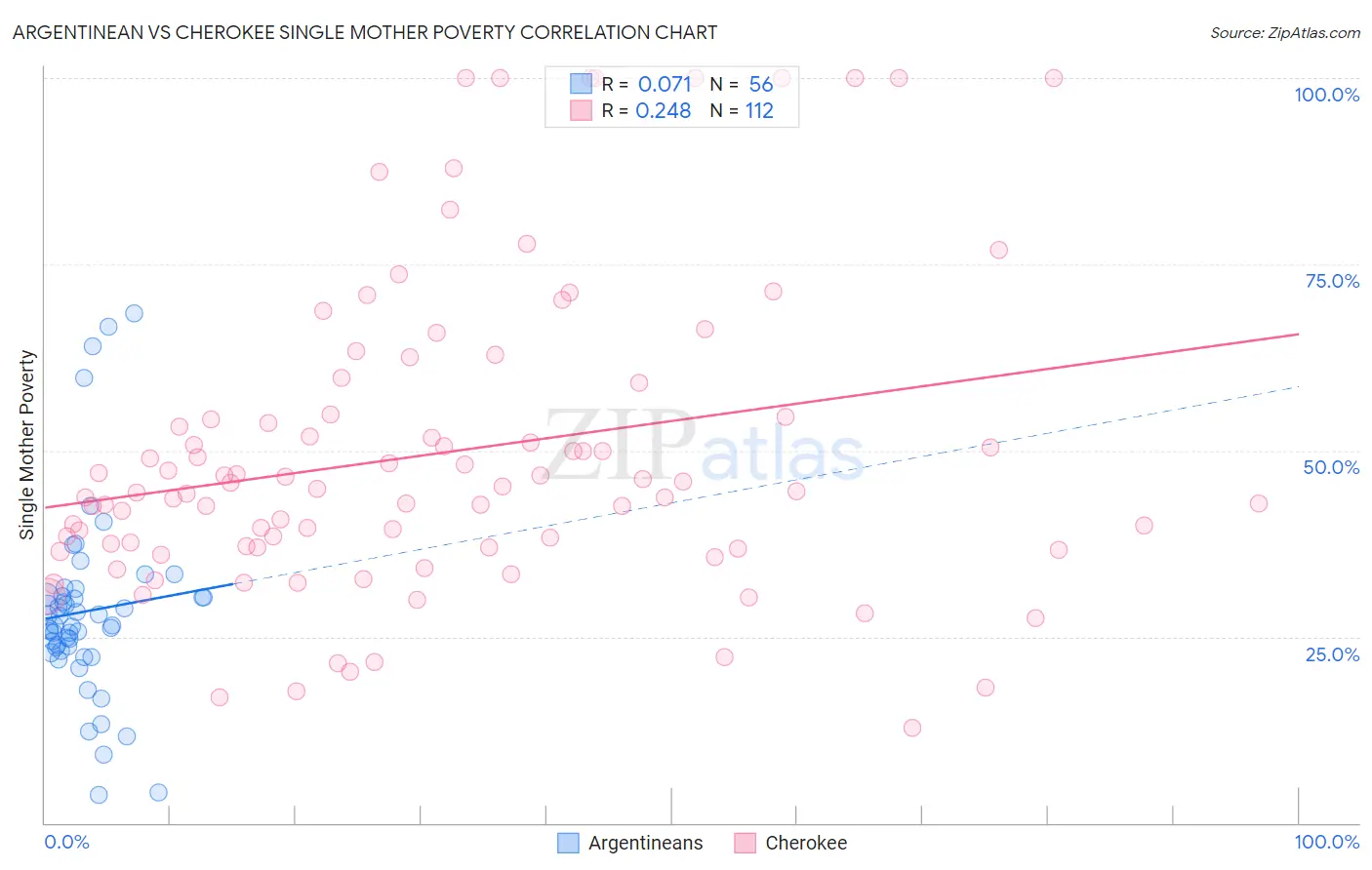 Argentinean vs Cherokee Single Mother Poverty