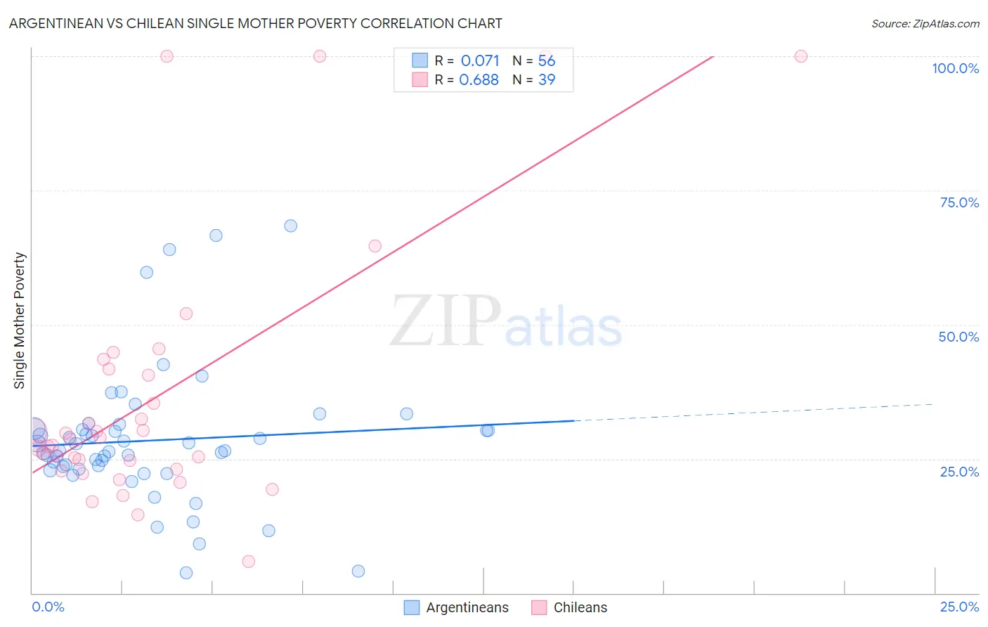 Argentinean vs Chilean Single Mother Poverty