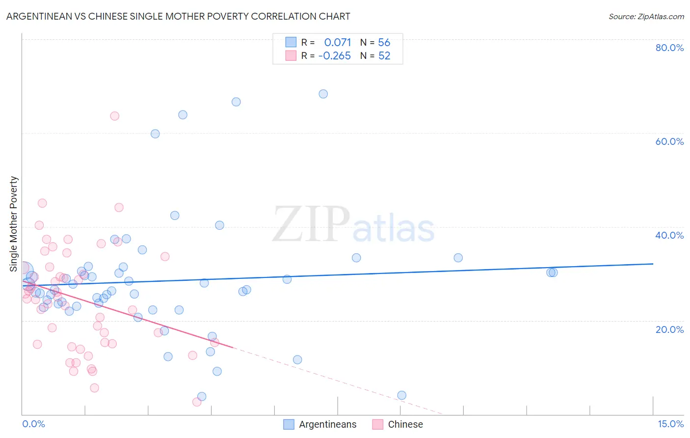 Argentinean vs Chinese Single Mother Poverty