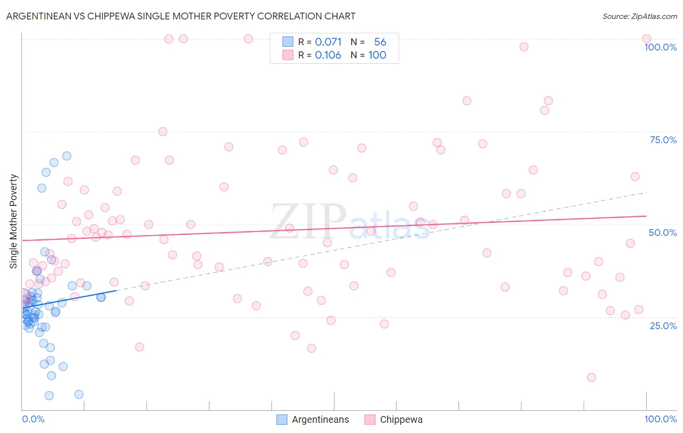 Argentinean vs Chippewa Single Mother Poverty