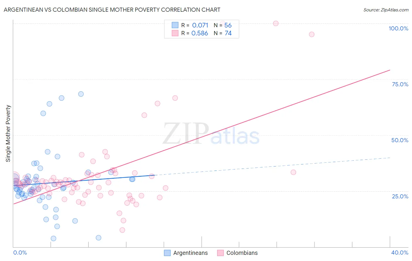 Argentinean vs Colombian Single Mother Poverty