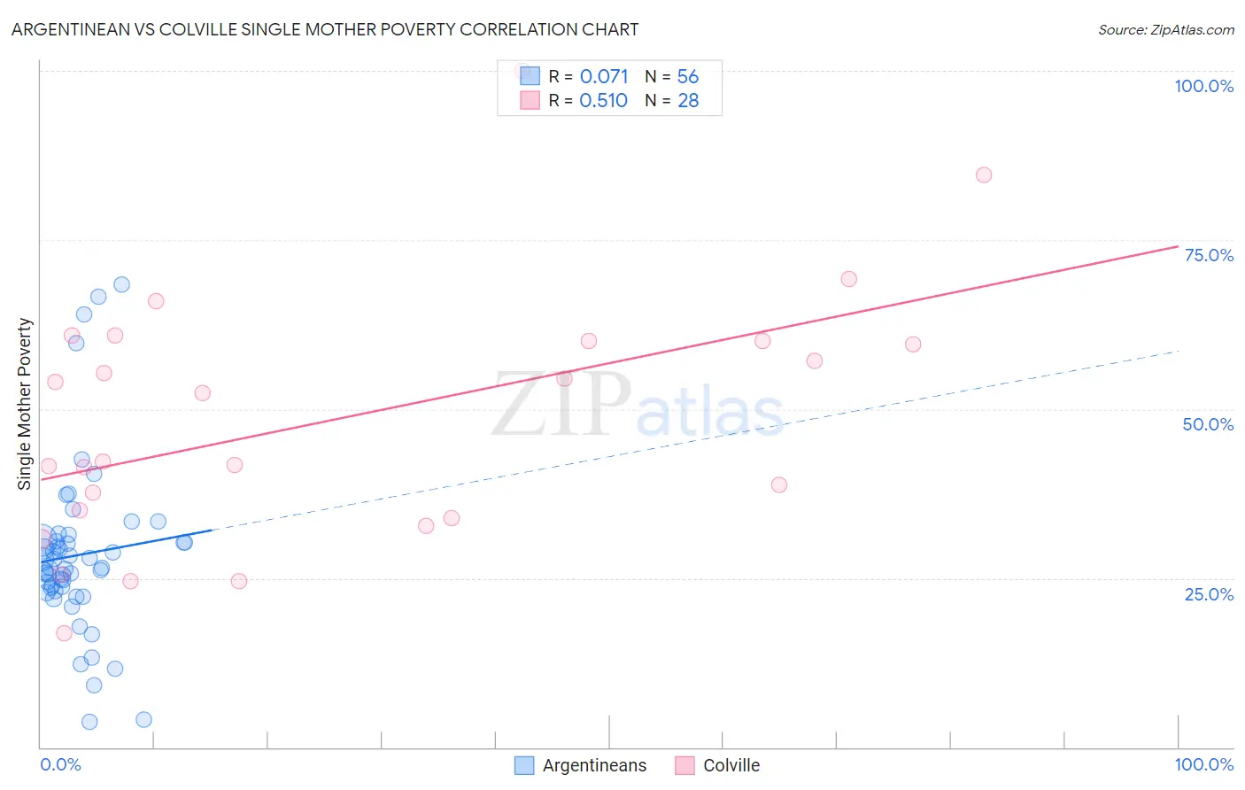 Argentinean vs Colville Single Mother Poverty