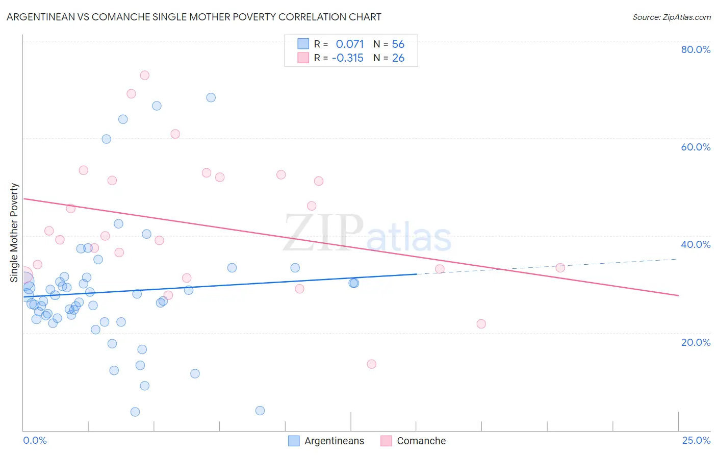 Argentinean vs Comanche Single Mother Poverty