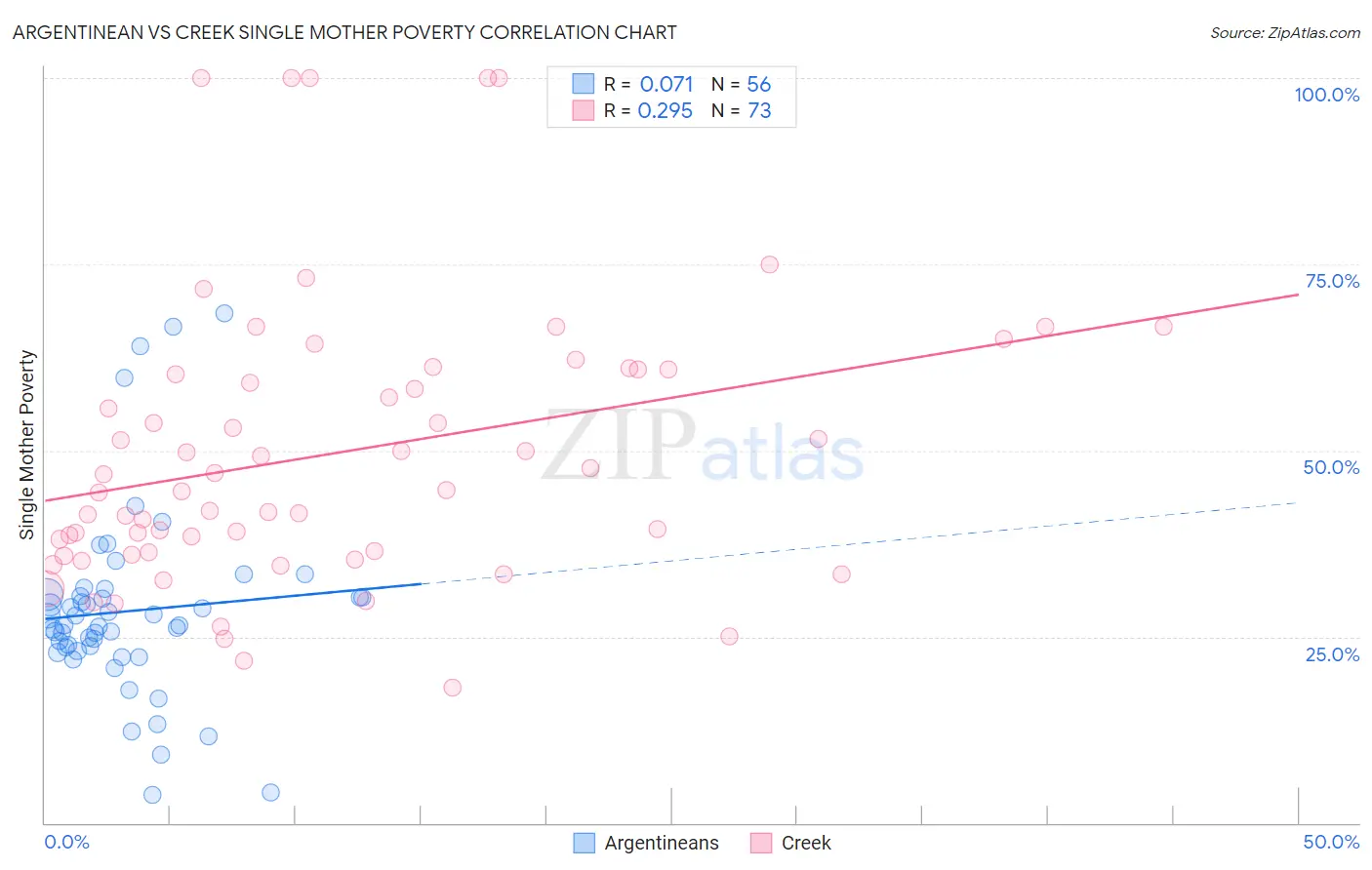Argentinean vs Creek Single Mother Poverty