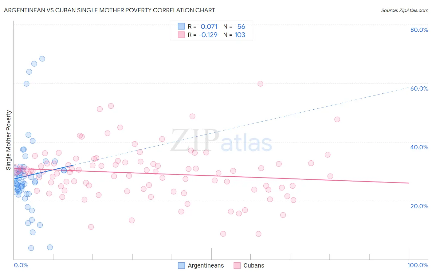 Argentinean vs Cuban Single Mother Poverty