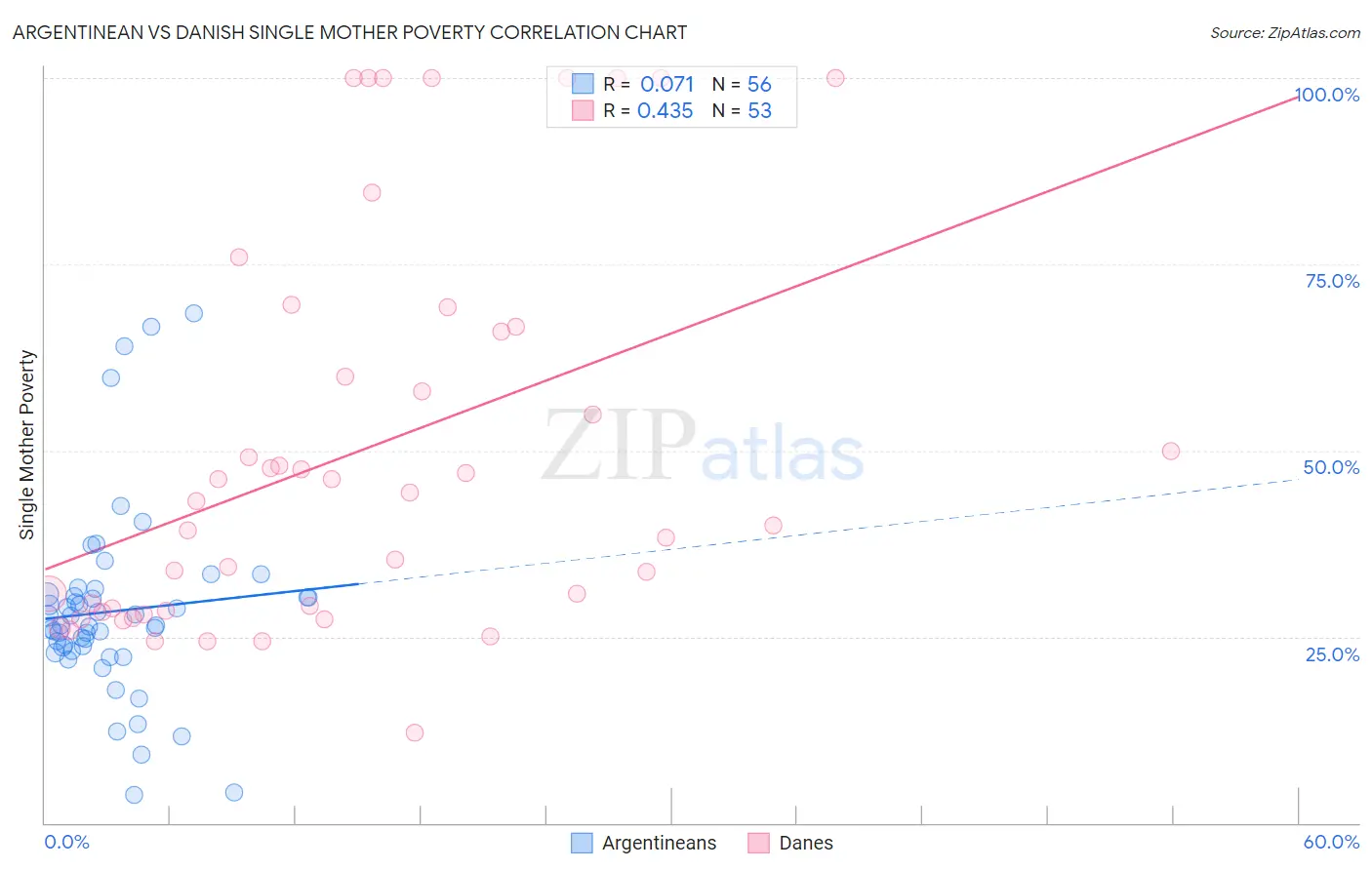 Argentinean vs Danish Single Mother Poverty