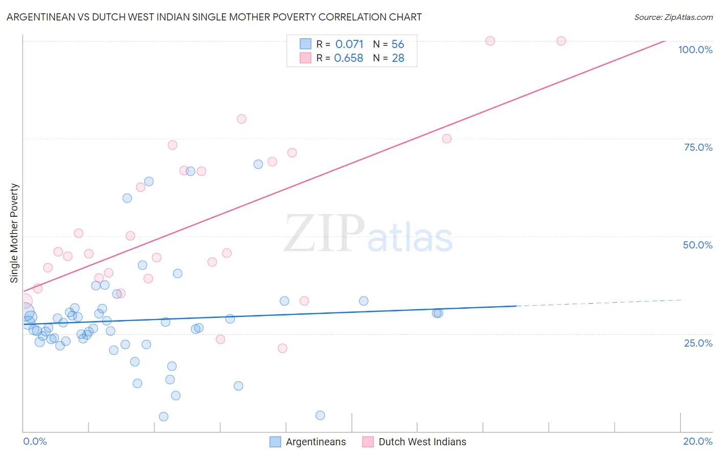 Argentinean vs Dutch West Indian Single Mother Poverty