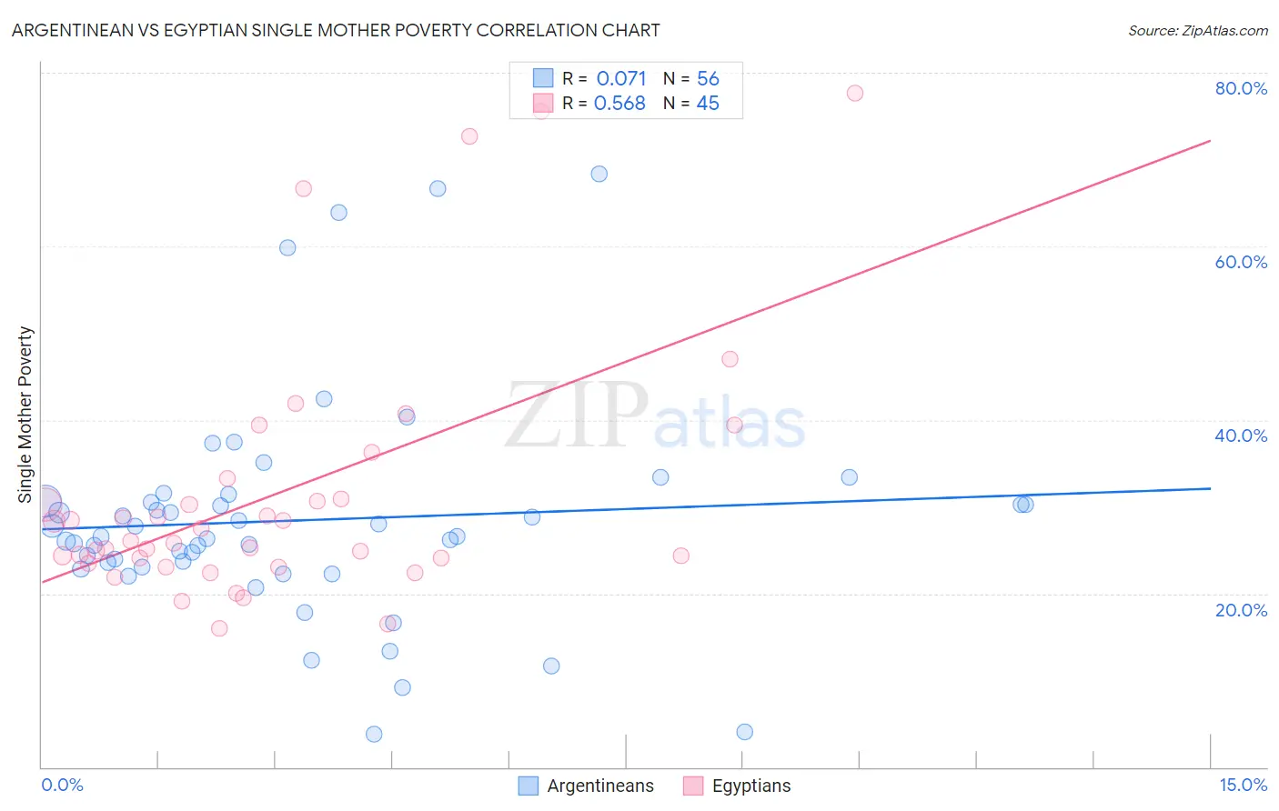 Argentinean vs Egyptian Single Mother Poverty