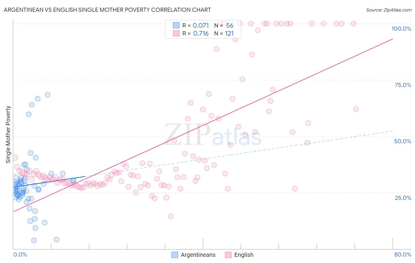 Argentinean vs English Single Mother Poverty