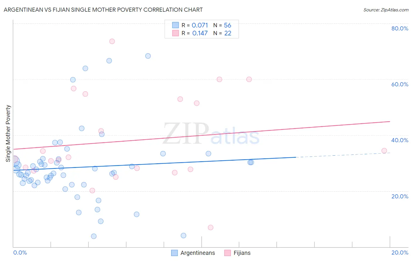 Argentinean vs Fijian Single Mother Poverty