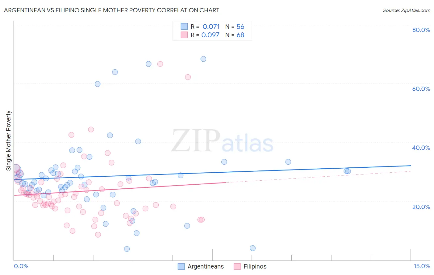 Argentinean vs Filipino Single Mother Poverty