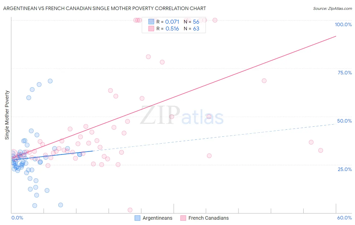 Argentinean vs French Canadian Single Mother Poverty