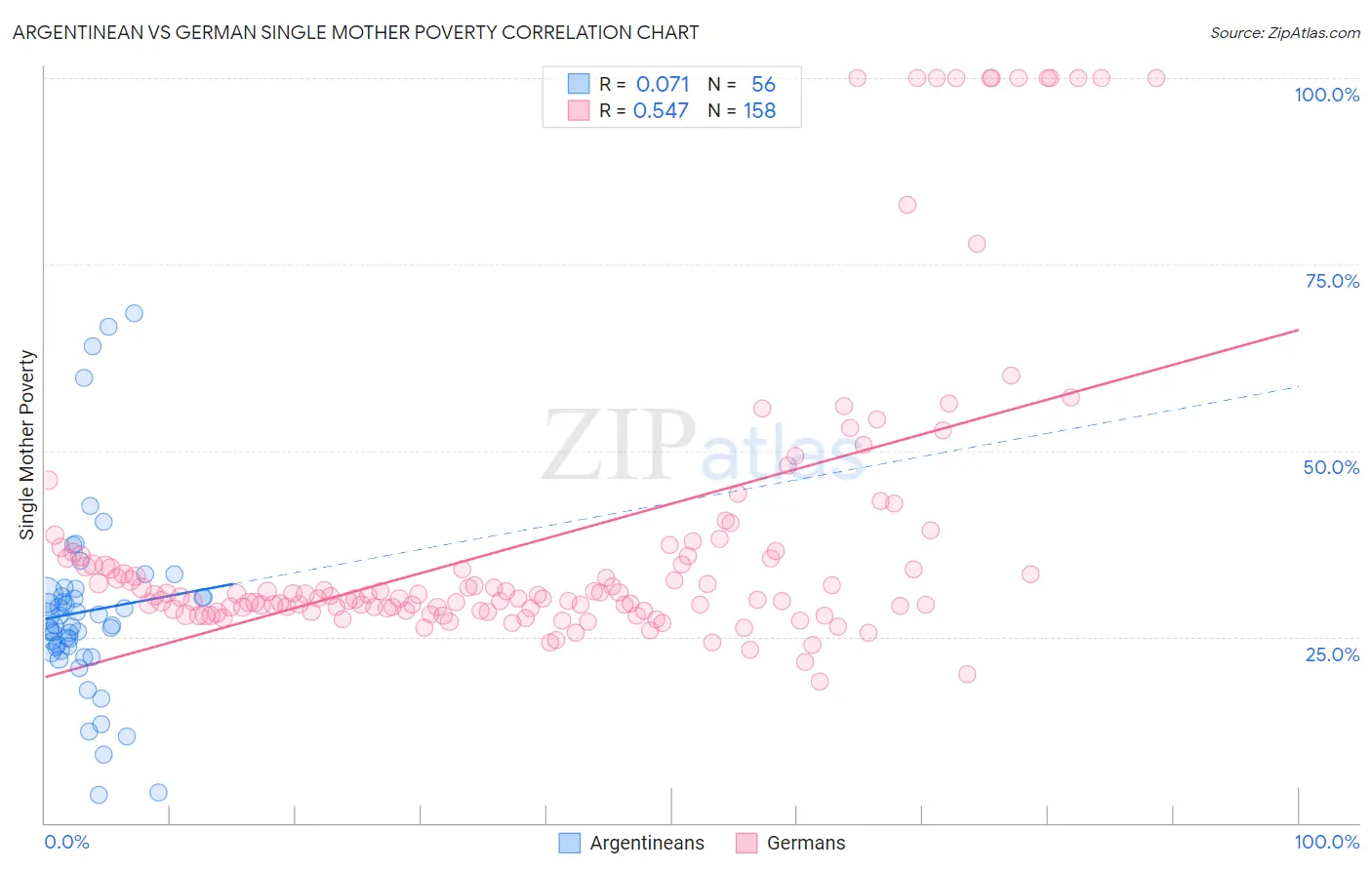Argentinean vs German Single Mother Poverty